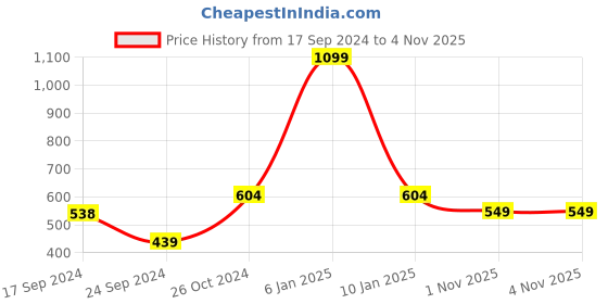 myntra.com Parx Polo Collar Cotton T-shirt parx Price History Graph from 17 Sep 2024 to 3 Nov 2025