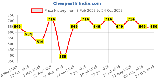 myntra.com Parx Polo Collar Cotton T-shirt parx Price History Graph from 8 Feb 2025 to 24 Oct 2025