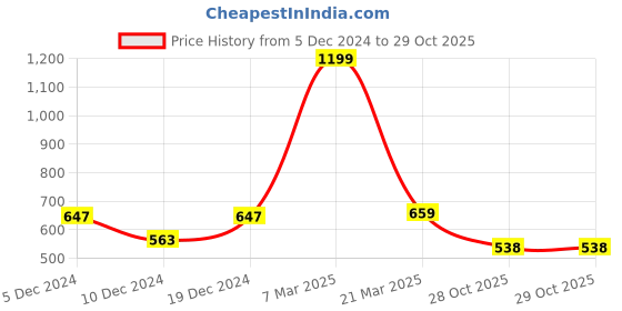 myntra.com Parx Polo Collar Pure Cotton T-shirt parx Price History Graph from 5 Dec 2024 to 29 Oct 2025