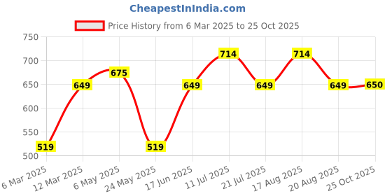 myntra.com Parx Polo Collar Regular Fit Cotton T-shirt parx Price History Graph from 6 Mar 2025 to 25 Oct 2025