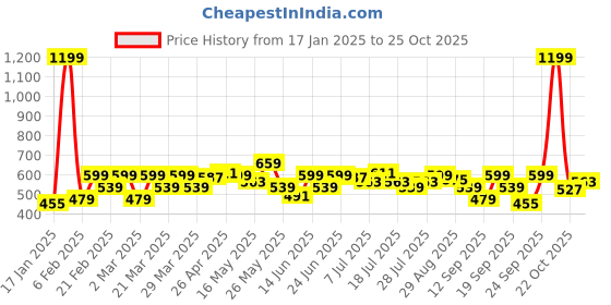 myntra.com Parx Polo Collar T-shirt parx Price History Graph from 17 Jan 2025 to 25 Oct 2025