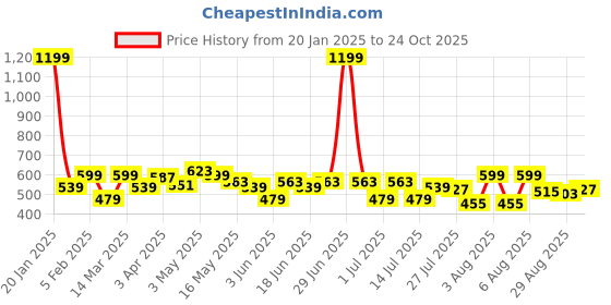 myntra.com Parx Polo Collar T-shirt parx Price History Graph from 20 Jan 2025 to 24 Oct 2025