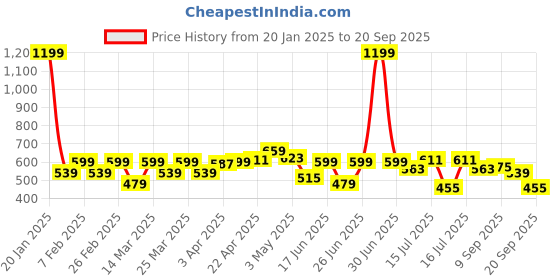 myntra.com Parx Polo Collar T-shirt parx Price History Graph from 20 Jan 2025 to 20 Sep 2025