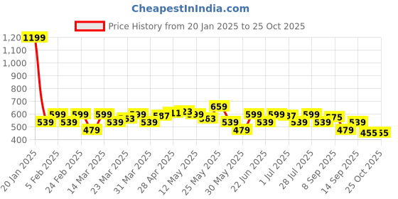 myntra.com Parx Polo Collar T-shirt parx Price History Graph from 20 Jan 2025 to 25 Oct 2025