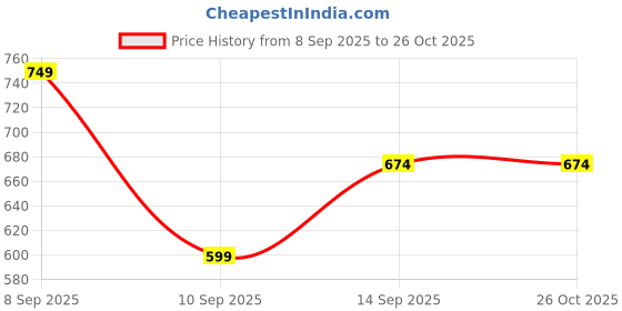 myntra.com Parx Polo Collar T-shirt with Pocket Detailing parx Price History Graph from 8 Sep 2025 to 25 Oct 2025