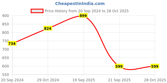 myntra.com Parx Printed Polo Collar Pockets T-shirt parx Price History Graph from 20 Sep 2024 to 27 Oct 2025