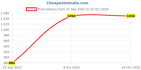 myntra.com Parx Printed Round Neck Sweatshirt parx Price History Graph from 25 Sep 2025 to 16 Oct 2025