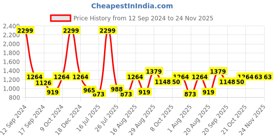 myntra.com Parx Printed V-Neck Acrylic Pullover parx Price History Graph from 12 Sep 2024 to 24 Nov 2025