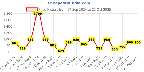 myntra.com Parx Pure Cotton Slim Fit Casual Shirt parx Price History Graph from 17 Sep 2024 to 20 Oct 2025