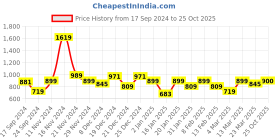 myntra.com Parx Pure Cotton Slim Fit Checked Casual Shirt parx Price History Graph from 17 Sep 2024 to 25 Oct 2025
