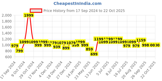 myntra.com Parx Pure Cotton Slim Fit Checked Casual Shirt parx Price History Graph from 17 Sep 2024 to 20 Oct 2025