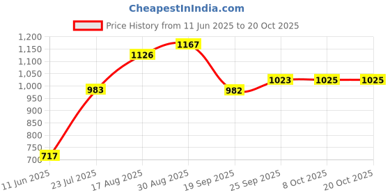 myntra.com Parx Pure Cotton Slim Fit Checked Casual Shirt parx Price History Graph from 11 Jun 2025 to 20 Oct 2025