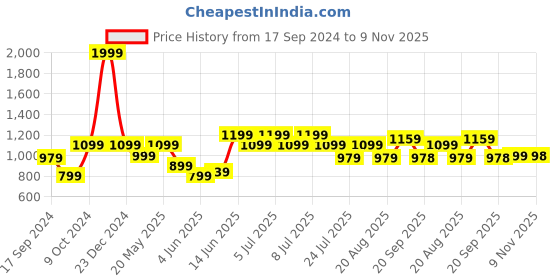 myntra.com Parx Pure Cotton Slim Fit Geometric Printed Casual Shirt parx Price History Graph from 17 Sep 2024 to 9 Nov 2025