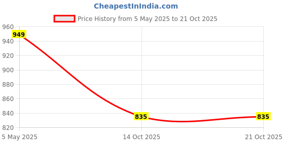 myntra.com Parx Pure Cotton Slim Fit Micro Ditsy Printed Casual Shirt parx Price History Graph from 5 May 2025 to 21 Oct 2025