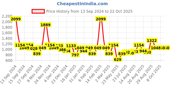myntra.com Parx Pure Cotton Slim Fit Opaque Printed Casual Shirt parx Price History Graph from 13 Sep 2024 to 21 Oct 2025