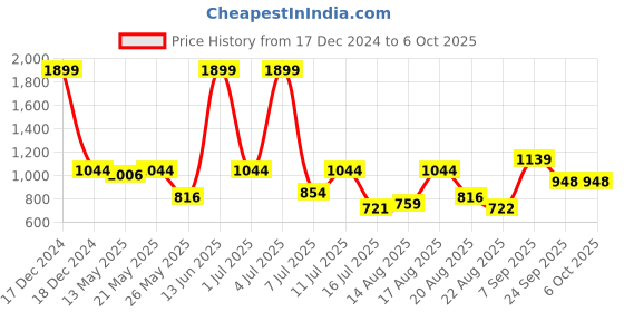 myntra.com Parx Regular Fit Printed Joggers parx Price History Graph from 17 Dec 2024 to 5 Oct 2025