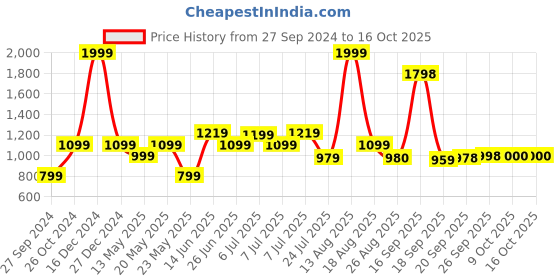 myntra.com Parx Relaxed Opaque Striped Casual Shirt parx Price History Graph from 27 Sep 2024 to 16 Oct 2025