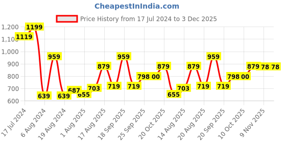 myntra.com Parx Round Neck Sweatshirt parx Price History Graph from 17 Jul 2024 to 3 Dec 2025