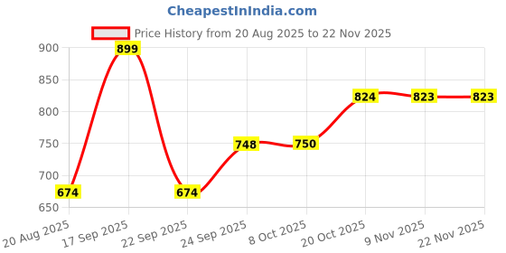 myntra.com Parx Self Design Pure Cotton Regular Fit Sweatshirt parx Price History Graph from 20 Aug 2025 to 22 Nov 2025