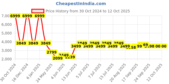 myntra.com Parx Single Breasted Printed Formal Blazer parx Price History Graph from 30 Oct 2024 to 11 Oct 2025