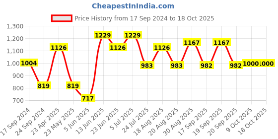 myntra.com Parx Slim Fit Abstract Printed Spread Collar Cotton Casual Shirt parx Price History Graph from 17 Sep 2024 to 18 Oct 2025