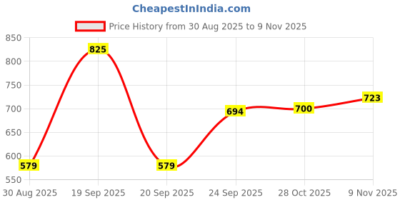 myntra.com Parx Slim Fit Abstract Printed Spread Collar Pure Cotton Shirt parx Price History Graph from 30 Aug 2025 to 9 Nov 2025