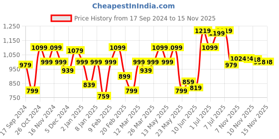 myntra.com Parx Slim Fit Button-Down Collar Casual Shirt parx Price History Graph from 17 Sep 2024 to 14 Nov 2025