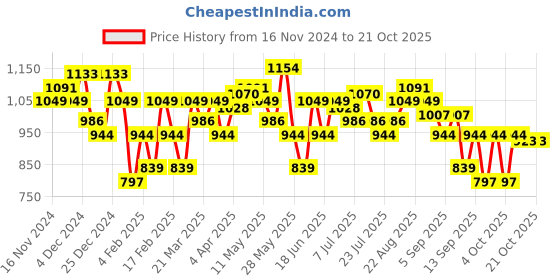 myntra.com Parx Slim Fit Checked Casual Shirt parx Price History Graph from 16 Nov 2024 to 20 Oct 2025