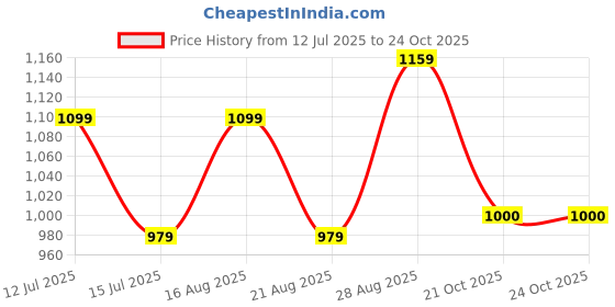 myntra.com Parx Slim Fit Checked Pure Cotton Casual Shirt parx Price History Graph from 12 Jul 2025 to 24 Oct 2025