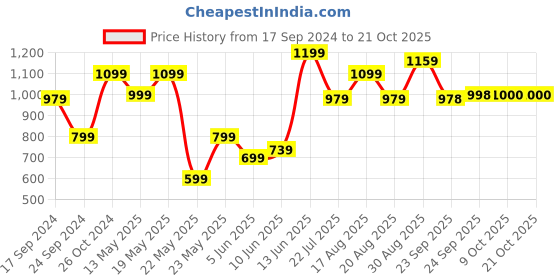 myntra.com Parx Slim Fit Checked Spread Collar Casual Shirt parx Price History Graph from 17 Sep 2024 to 19 Oct 2025