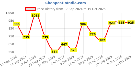 myntra.com Parx Slim Fit Checked Spread Collar Long Sleeves Casual Shirt parx Price History Graph from 17 Sep 2024 to 19 Oct 2025