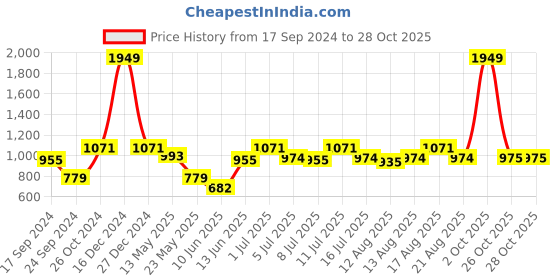 myntra.com Parx Slim Fit Cotton Casual Shirt parx Price History Graph from 17 Sep 2024 to 28 Oct 2025