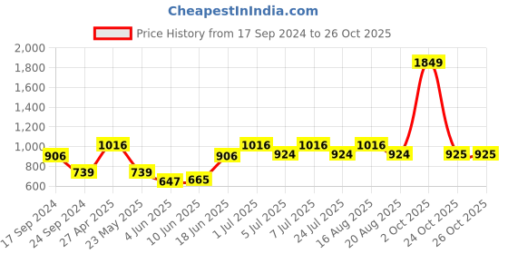 myntra.com Parx Slim Fit Cotton Casual Shirt parx Price History Graph from 17 Sep 2024 to 25 Oct 2025