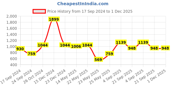 myntra.com Parx Slim Fit Cotton Checked Formal Shirt parx Price History Graph from 17 Sep 2024 to 30 Nov 2025