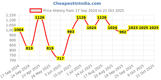 myntra.com Parx Slim Fit Floral Printed Casual Cotton Shirt parx Price History Graph from 17 Sep 2024 to 21 Oct 2025