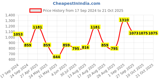 myntra.com Parx Slim Fit Floral Printed Cotton Long Sleeves Pure Cotton Casual Shirt parx Price History Graph from 17 Sep 2024 to 20 Oct 2025