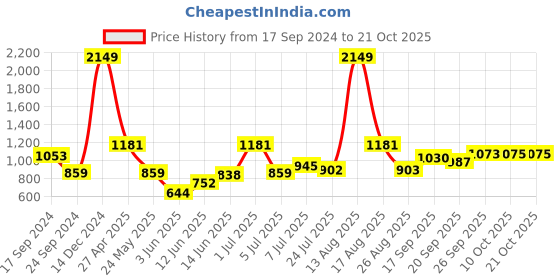 myntra.com Parx Slim Fit Floral Printed Pure Cotton Casual Shirt parx Price History Graph from 17 Sep 2024 to 21 Oct 2025