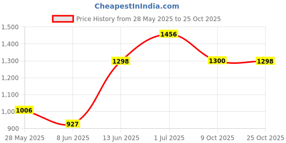 myntra.com Parx Slim Fit Micro Ditsy Printed Casual Shirt parx Price History Graph from 28 May 2025 to 25 Oct 2025