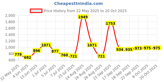 myntra.com Parx  Slim Fit Micro Ditsy Printed Opaque Cotton Casual Shirt parx Price History Graph from 22 May 2025 to 20 Oct 2025