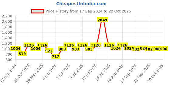 myntra.com Parx Slim Fit Opaque Casual Shirt parx Price History Graph from 17 Sep 2024 to 20 Oct 2025