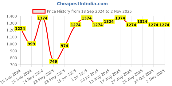 myntra.com Parx Slim Fit Opaque Casual Shirt parx Price History Graph from 18 Sep 2024 to 1 Nov 2025
