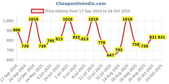 myntra.com Parx  Slim Fit Opaque Cotton Casual Shirt parx Price History Graph from 17 Sep 2024 to 24 Oct 2025
