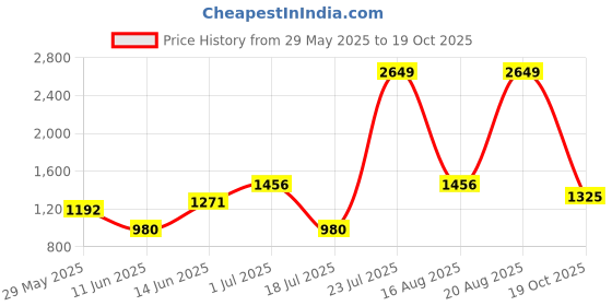 myntra.com Parx Slim Fit Opaque Geometric Printed Casual Shirt parx Price History Graph from 29 May 2025 to 19 Oct 2025