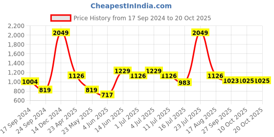 myntra.com Parx Slim Fit Printed Pure Cotton Casual Shirt parx Price History Graph from 17 Sep 2024 to 20 Oct 2025