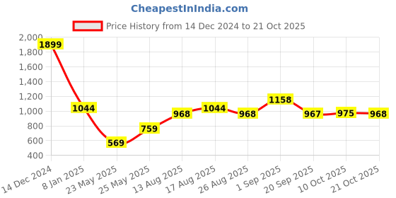 myntra.com Parx Slim Fit Printed Pure Cotton Casual Shirt parx Price History Graph from 14 Dec 2024 to 21 Oct 2025