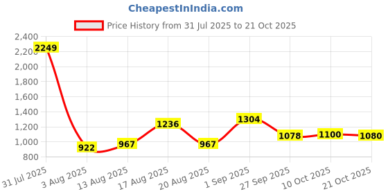myntra.com Parx Slim Fit Printed Pure Cotton Casual Shirt parx Price History Graph from 31 Jul 2025 to 21 Oct 2025