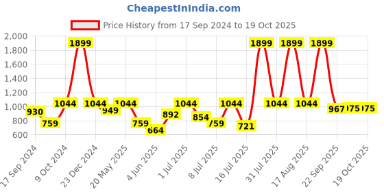 myntra.com Parx Slim Fit Printed Spread Collar Formal Shirt parx Price History Graph from 17 Sep 2024 to 19 Oct 2025