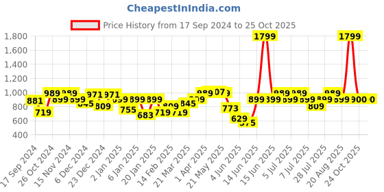 myntra.com Parx Slim Fit Printed Spread Collar Short Sleeves Casual Shirt parx Price History Graph from 17 Sep 2024 to 25 Oct 2025