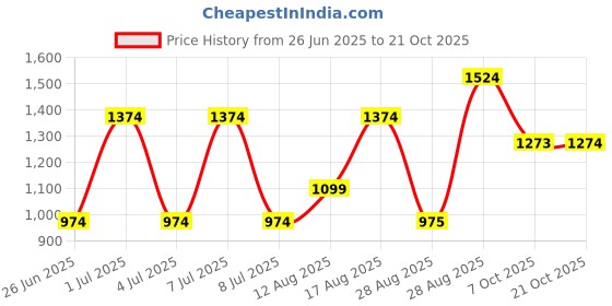 myntra.com Parx Slim Fit Pure Cotton Casual Shirt parx Price History Graph from 26 Jun 2025 to 21 Oct 2025
