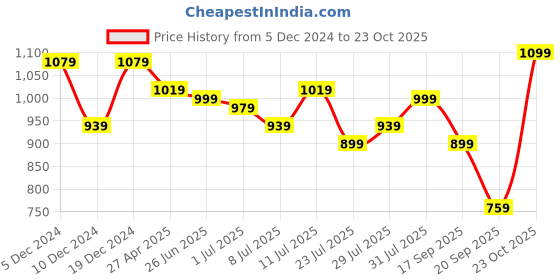 myntra.com Parx Slim Fit Pure Cotton Casual Shirt parx Price History Graph from 5 Dec 2024 to 23 Oct 2025